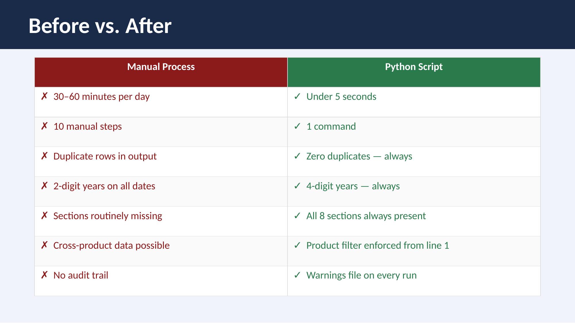 Before vs After comparison showing improvements across 7 dimensions