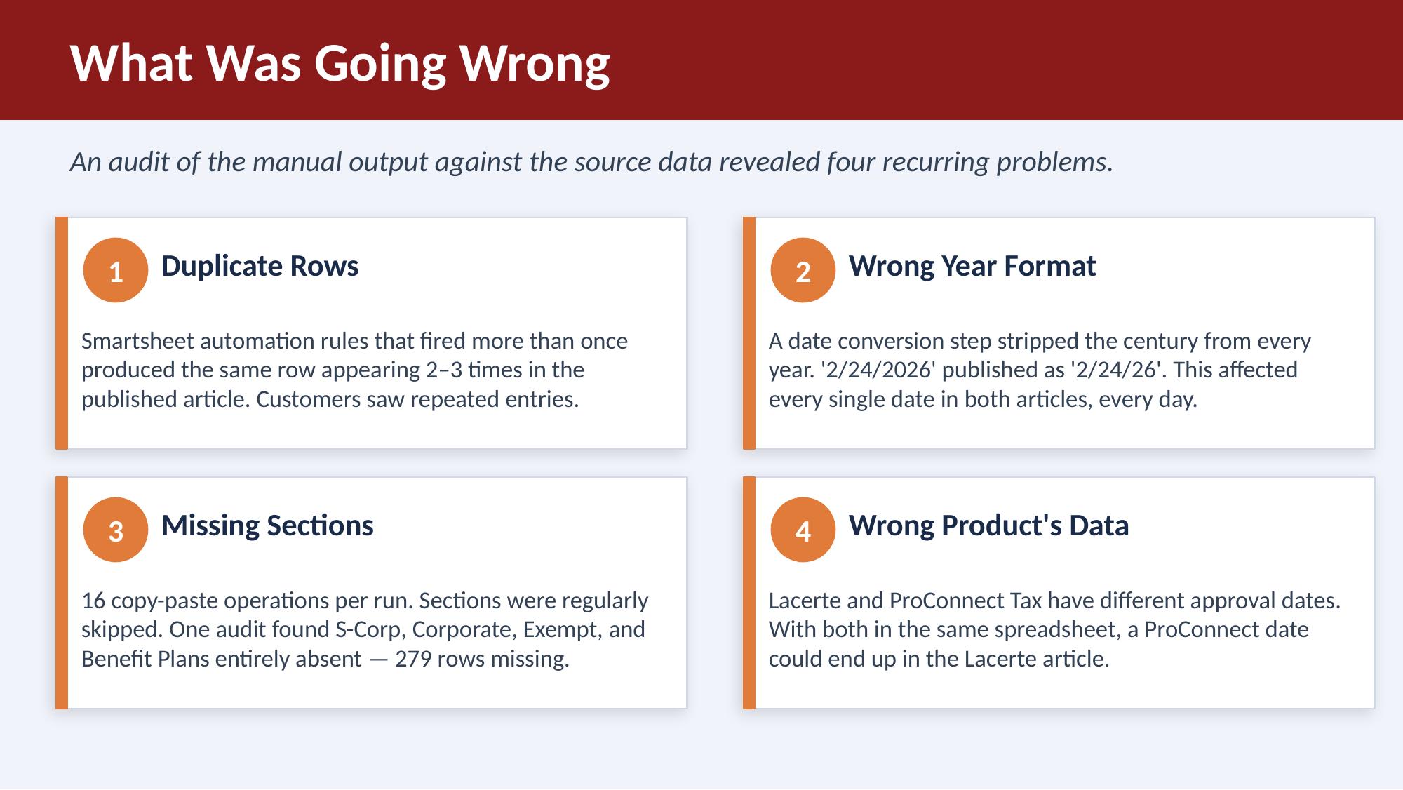 Four recurring error types found during audit: duplicate rows, wrong year format, missing sections, wrong product data