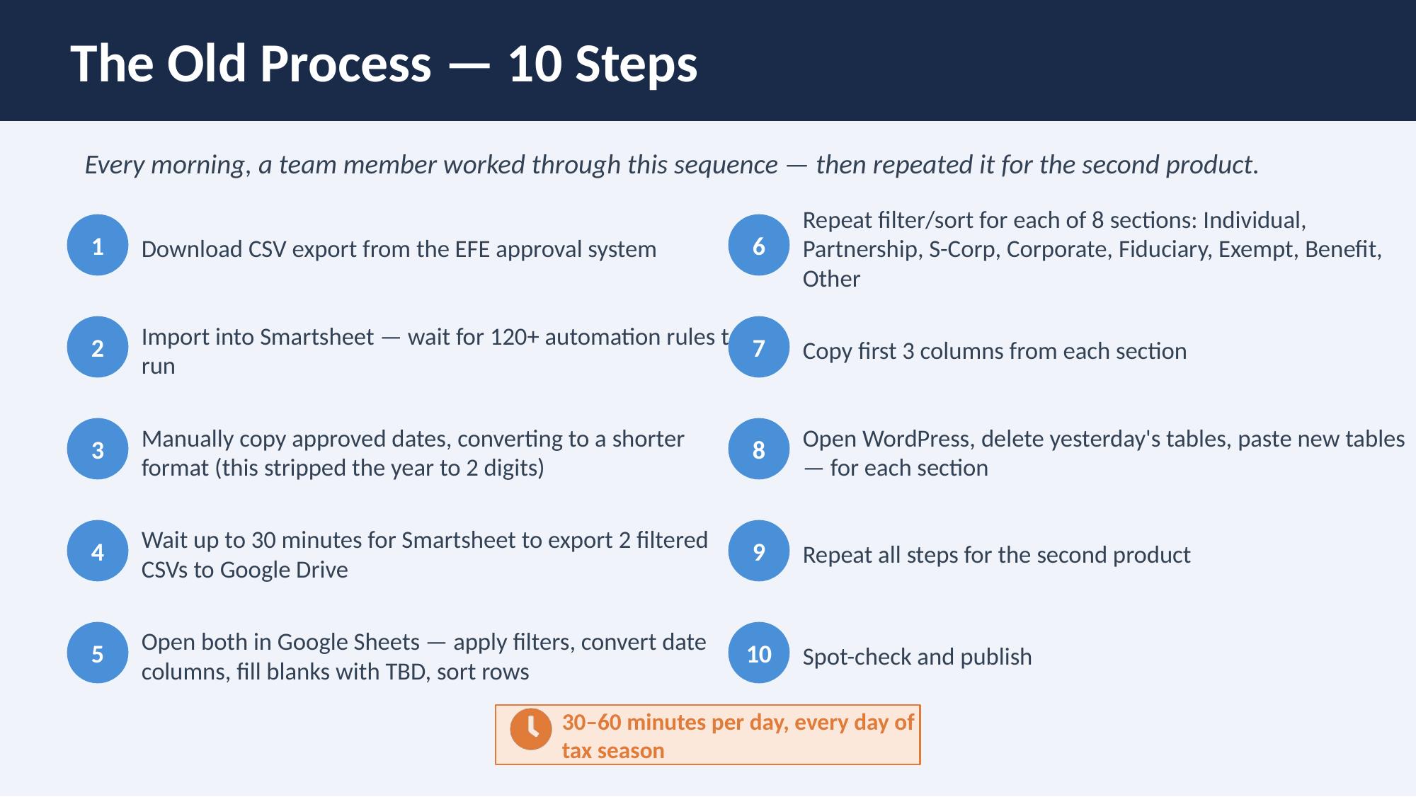The Old Process — 10 manual steps required every business day during tax season
