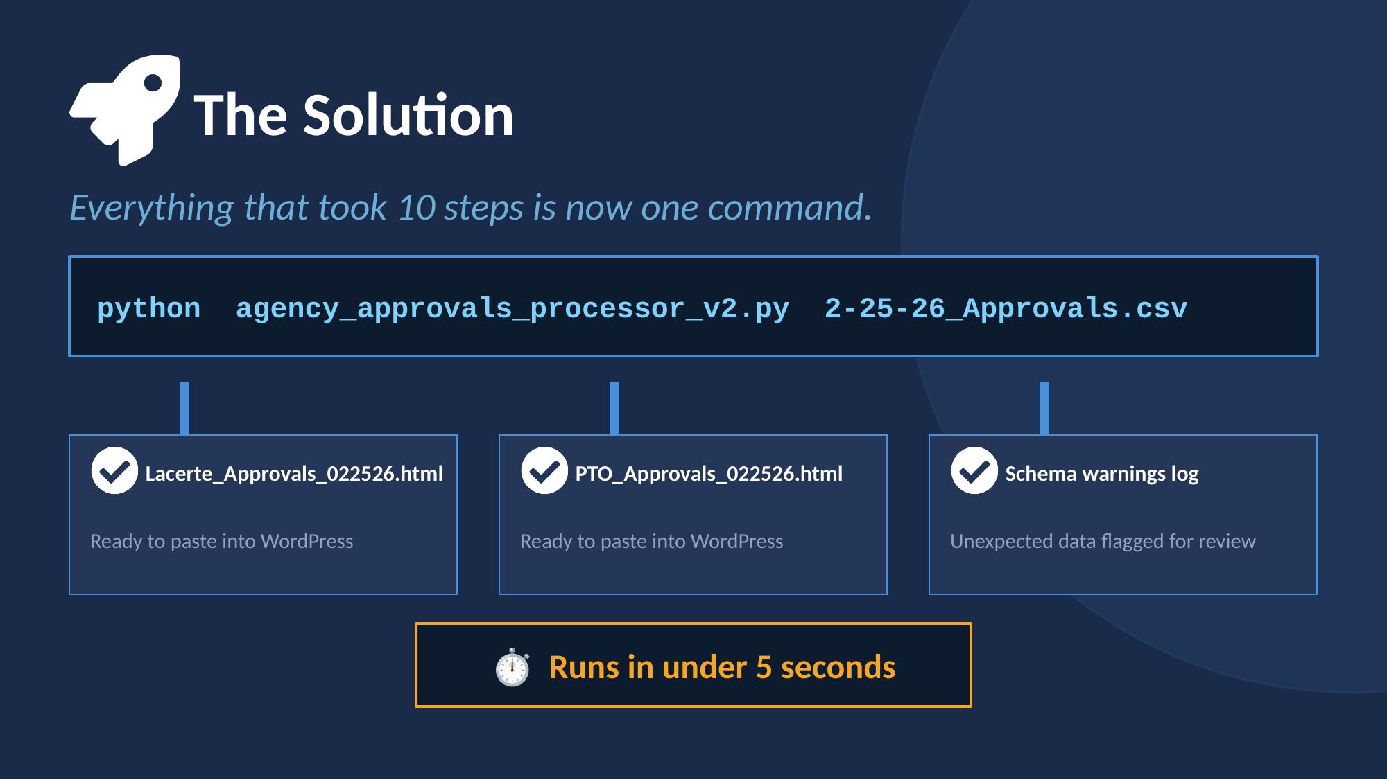One Python command produces two ready-to-publish HTML files and a schema warnings log in under 5 seconds
